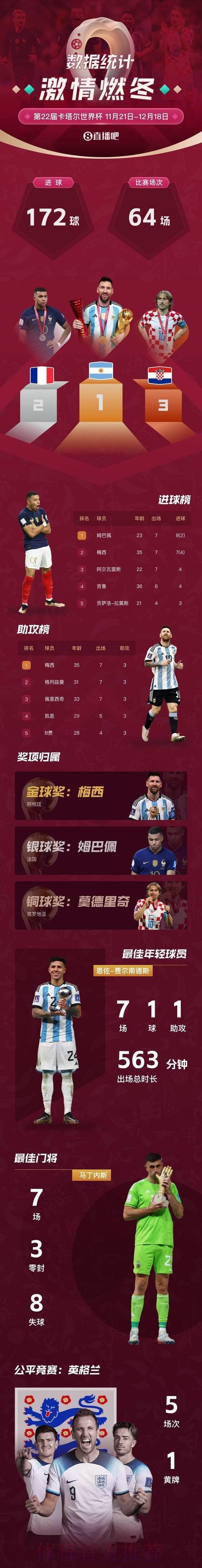本届世界杯英格兰梅西数据统计权威解读